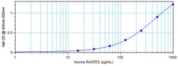 Invitrogen&trade;&nbsp;Mouse RANTES ELISA Development Kit (ABTS), PeproTech&reg;
