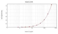 Invitrogen Human IL-2 ELISA Development Kit (ABTS), PeproTech 10 x 96 Tests | Buy Online | Invitrogen&trade; | Fisher Scientific