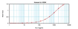 Invitrogen Human IL-3 ELISA Development Kit (ABTS), PeproTech 10 × 96 Tests | Buy Online | Invitrogen&trade; | Fisher Scientific