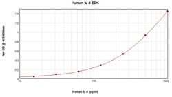 Invitrogen Human IL-4 ELISA Development Kit (ABTS), PeproTech 10 x 96 Tests | Buy Online | Invitrogen&trade; | Fisher Scientific