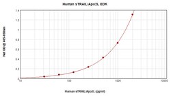 Invitrogen Human TRAIL (Soluble) ELISA Development Kit (ABTS), PeproTech