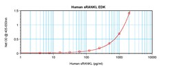 Invitrogen&trade;&nbsp;Human RANKL (Soluble) ELISA Development Kit (ABTS), PeproTech&reg;
