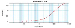 Invitrogen&trade;&nbsp;Human TWEAK ELISA Development Kit (ABTS), PeproTech&reg;