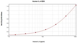 Invitrogen Human IL-4 ELISA Development Kit (ABTS), PeproTech 10 x 96 Tests | Buy Online | Invitrogen&trade; | Fisher Scientific