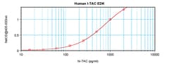 Invitrogen Human I-TAC/CXCL11 ELISA Development Kit (ABTS), PeproTech 10 x 96 pruebas | Buy Online | Invitrogen&trade; | Fisher Scientific