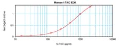 Invitrogen&trade;&nbsp;Human I-TAC/CXCL11 ELISA Development Kit (ABTS), PeproTech&reg;