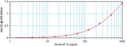 Invitrogen Mouse IP-10 (CXCL10) ELISA Development Kit (ABTS), PeproTech 10 x 96 Tests | Buy Online | Invitrogen&trade; | Fisher Scientific