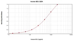 Gibco Human beta-2 Defensin ELISA Development Kit (ABTS), PeproTech 10 x 96 Tests | Buy Online | Gibco&trade; | Fisher Scientific