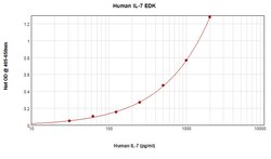 Invitrogen Human IL-7 ELISA Development Kit (ABTS), PeproTech 10 x 96 pruebas | Buy Online | Invitrogen&trade; | Fisher Scientific