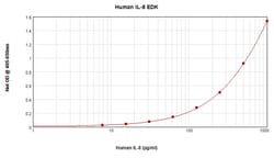 Invitrogen Human IL-8 ELISA Development Kit (ABTS), PeproTech 10 x 96 Tests | Buy Online | Invitrogen&trade; | Fisher Scientific