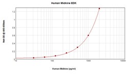 Invitrogen Human MDK ELISA Utvecklingssats (ABTS ), PeproTech 10 x 96 tester | Buy Online | Invitrogen&trade; | Fisher Scientific