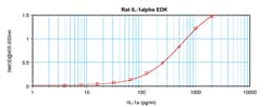Invitrogen Rat IL-1 alpha ELISA Development Kit (ABTS), PeproTech 10 x 96 Tests | Buy Online | Invitrogen&trade; | Fisher Scientific