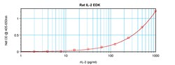 Invitrogen Rat IL-2 ELISA Development Kit (ABTS), PeproTech 10 x 96 Tests | Buy Online | Invitrogen&trade; | Fisher Scientific
