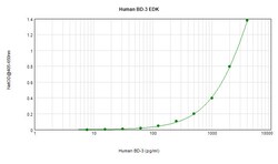 Invitrogen Human beta-3 Defensin ELISA Development Kit (ABTS), PeproTech