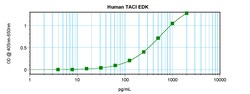 Gibco Human TACI (TNFRSF13B) ELISA Development Kit (ABTS), PeproTech 10 x 96 Tests | Buy Online | Gibco&trade; | Fisher Scientific