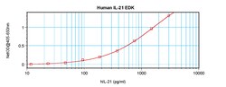 Invitrogen Human IL-21 ELISA Development Kit (ABTS), PeproTech 10 x 96 Tests | Buy Online | Invitrogen&trade; | Fisher Scientific