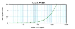 Invitrogen Human IL-17 E ELISA Development Kit (ABTS), PeproTech 10 x 96 Tests | Buy Online | Invitrogen&trade; | Fisher Scientific