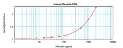 Invitrogen Human Resistin ELISA Development Kit (ABTS), PeproTech 10 x 96 pruebas | Buy Online | Invitrogen&trade; | Fisher Scientific