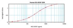 Invitrogen Human EG-VEGF/PROK1 ELISA Development Kit (ABTS), PeproTech 10 x 96 Tests | Buy Online | Invitrogen&trade; | Fisher Scientific