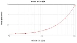 Invitrogen Mouse M-CSF (CSF1) ELISA Development Kit (ABTS), PeproTech 10 x 96 Tests | Buy Online | Invitrogen&trade; | Fisher Scientific