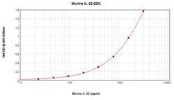 Invitrogen Mouse IL-22 ELISA Development Kit (ABTS), PeproTech 10 x 96