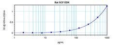 Invitrogen Rat SCF ELISA Development Kit (ABTS), PeproTech 10 x 96 Tests;