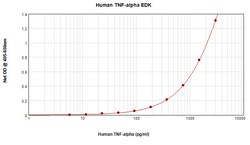 Invitrogen Human TNF alpha ELISA Development Kit (ABTS), PeproTech 10 × 96 Tests | Buy Online | Invitrogen&trade; | Fisher Scientific