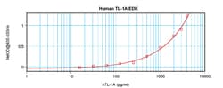 Invitrogen Human TL1A ELISA Development Kit (ABTS), PeproTech 10 x 96 Tests | Buy Online | Invitrogen&trade; | Fisher Scientific