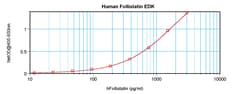 Invitrogen Human Follistatin (FST) ELISA Development Kit (ABTS), PeproTech 10 x 96 Tests | Buy Online | Invitrogen&trade; | Fisher Scientific