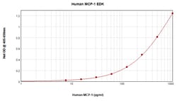 Invitrogen Human MCP-1 ELISA Development Kit (ABTS), PeproTech 10 x 96 Tests | Buy Online | Invitrogen&trade; | Fisher Scientific