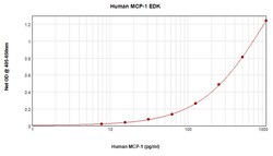 Invitrogen Human MCP-1 ELISA Development Kit (ABTS), PeproTech 10 × 96 Tests | Buy Online | Invitrogen&trade; | Fisher Scientific