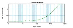 Invitrogen Human NOV ELISA Development Kit (ABTS), PeproTech 10 x 96 Tests | Buy Online | Invitrogen&trade; | Fisher Scientific