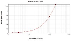 Invitrogen Human RANTES ELISA Development Kit (ABTS), PeproTech 10 x 96 Tests | Buy Online | Invitrogen&trade; | Fisher Scientific