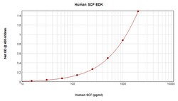 Invitrogen Human SCF ELISA Development Kit (ABTS), PeproTech 10 x 96 Tests | Buy Online | Invitrogen&trade; | Fisher Scientific