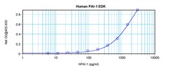 Invitrogen Human PAI1 ELISA Development Kit (ABTS), PeproTech 10 x 96 Tests | Buy Online | Invitrogen&trade; | Fisher Scientific