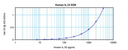 Invitrogen Human IL-33 ELISA Development Kit (ABTS), PeproTech 10 x 96