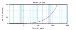 Invitrogen Mouse IL-5 ELISA Development Kit (ABTS), PeproTech 10 x 96 Tests | Buy Online | Invitrogen&trade; | Fisher Scientific