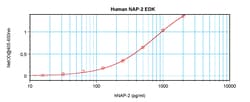 Invitrogen Human NAP-2/PPBP ELISA Development Kit (ABTS), PeproTech 10 x 96 Tests | Buy Online | Invitrogen&trade; | Fisher Scientific
