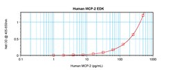 Invitrogen Human MCP-2/CCL8 ELISA Development Kit (ABTS), PeproTech 10 x 96 Tests | Buy Online | Invitrogen&trade; | Fisher Scientific