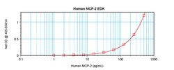Invitrogen Human MCP-2/CCL8 ELISA Development Kit (ABTS), PeproTech 10 x 96 Tests | Buy Online | Invitrogen&trade; | Fisher Scientific