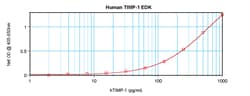 Invitrogen Human TIMP-1 ELISA Development Kit (ABTS), PeproTech 10 x 96 Tests | Buy Online | Invitrogen&trade; | Fisher Scientific