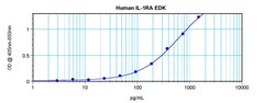 Invitrogen Human IL1RA ELISA Development Kit (ABTS), PeproTech 10 x 96 Tests | Buy Online | Invitrogen&trade; | Fisher Scientific