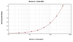 Invitrogen Mouse IL-1 beta ELISA Development Kit (ABTS), PeproTech 10 x 96 Tests | Buy Online | Invitrogen&trade; | Fisher Scientific