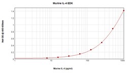 Invitrogen Mouse IL-4 ELISA Development Kit (ABTS), PeproTech 10 x 96 Tests | Buy Online | Invitrogen&trade; | Fisher Scientific