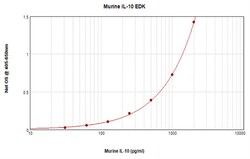 Invitrogen Mouse IL-10 ELISA Development Kit (ABTS), PeproTech 10 x 96 Tests | Buy Online | Invitrogen&trade; | Fisher Scientific