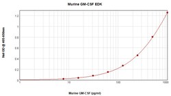 Invitrogen Mouse GM-CSF ELISA Development Kit (ABTS), PeproTech 10 x 96 Tests | Buy Online | Invitrogen&trade; | Fisher Scientific