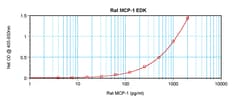 Gibco Rat MCP-1 ELISA Development Kit (ABTS), PeproTech 10 x 96 Tests | Buy Online | Gibco&trade; | Fisher Scientific