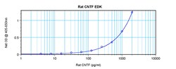 Invitrogen Rat CNTF ELISA Development Kit (ABTS), PeproTech 10 x 96 Tests | Buy Online | Invitrogen&trade; | Fisher Scientific