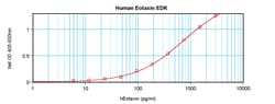 Invitrogen Human Eotaxin ELISA Development Kit (ABTS), PeproTech 10 x 96 Tests | Buy Online | Invitrogen&trade; | Fisher Scientific