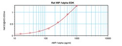 Invitrogen Rat MIP-1 alpha ELISA Development Kit (ABTS), PeproTech 10 x 96 Tests | Buy Online | Invitrogen&trade; | Fisher Scientific